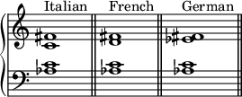 {
\override Score.TimeSignature #'stencil = ##f
\new PianoStaff <<
\new Staff <<
\relative c' {
\clef treble \key c \major \time 4/4
\textLengthOn
<c fis>1^\markup { "Italian" }
<d fis>^\markup { "French" }
<es fis>^\markup { "German" }
}
>>
\new Staff <<
\relative c' {
\clef bass \key c \major \time 4/4
<aes c>1 \bar "||"
<aes c> \bar "||"
<aes c> \bar "||"
}
>>
>> }