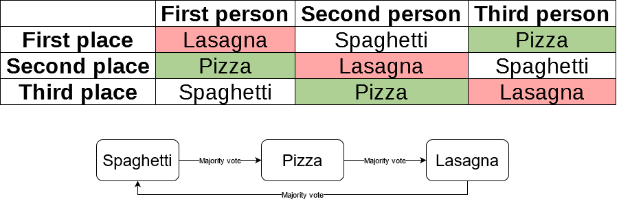 File:Italian food Condorcet cycle.png