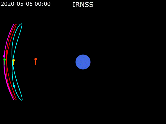 File:Animation of IRNSS orbit - Earth fixed - side view.gif