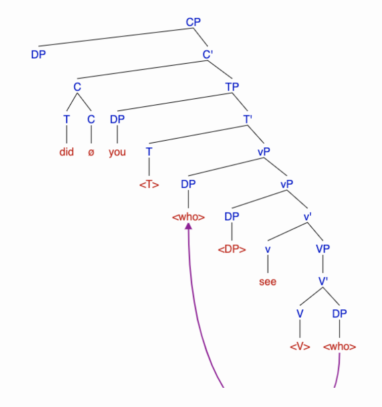File:Phasal Movement Syntax tree- step 1.png