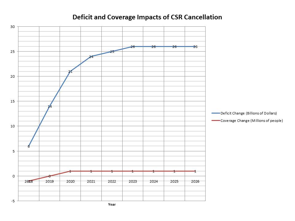 File:Deficit and Coverage impacts of CSR Cancellation.jpg