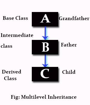 File:Multilevel Inheritance.jpg