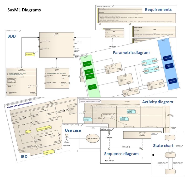 File:Sysml diagrams collage.jpg