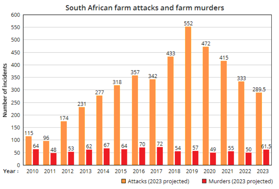 File:South African farm attack and farm murder graph (2010-2023).png