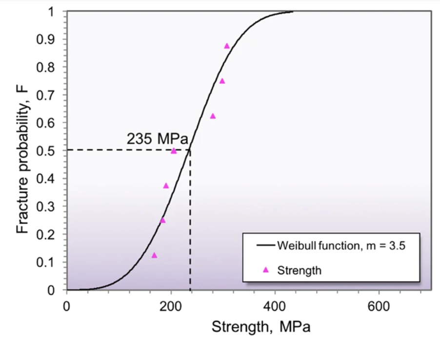 File:Weibull Analysis for Conch.png