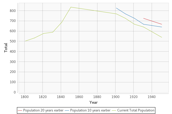 File:PopulationofInverkeithnychart.png
