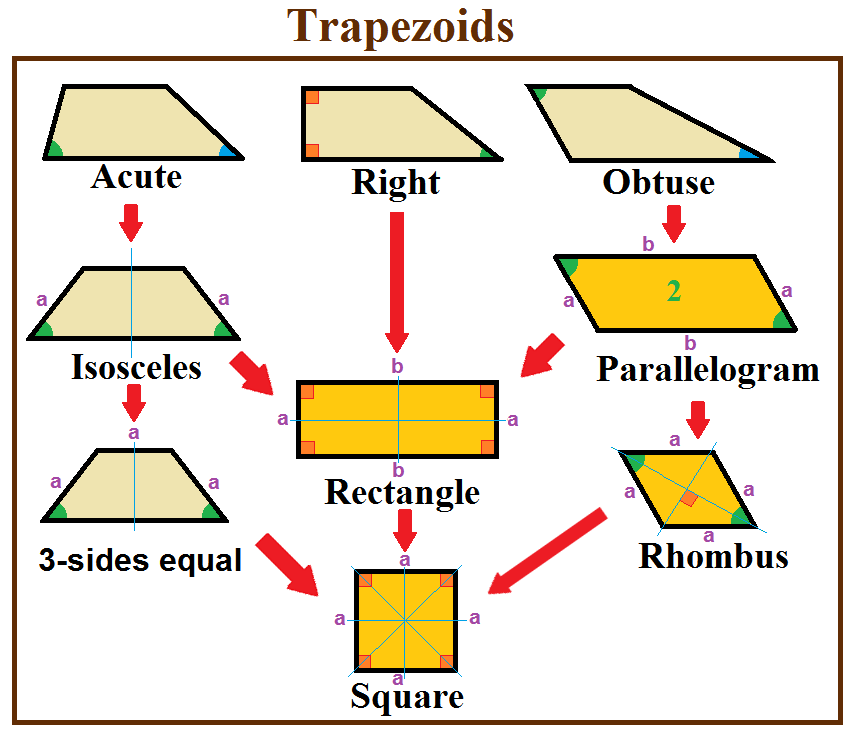 File:Trapezoid special cases.png