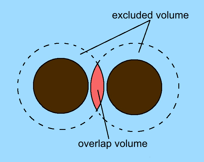 File:Overlap volume between hard spheres.png