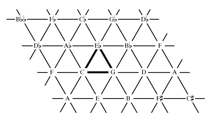 File:Tonnetz.png