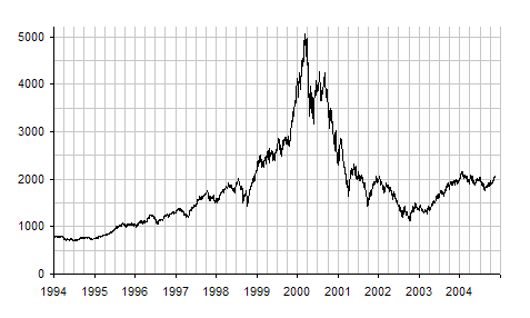 File:NASDAQ IXIC - dot-com bubble small.png