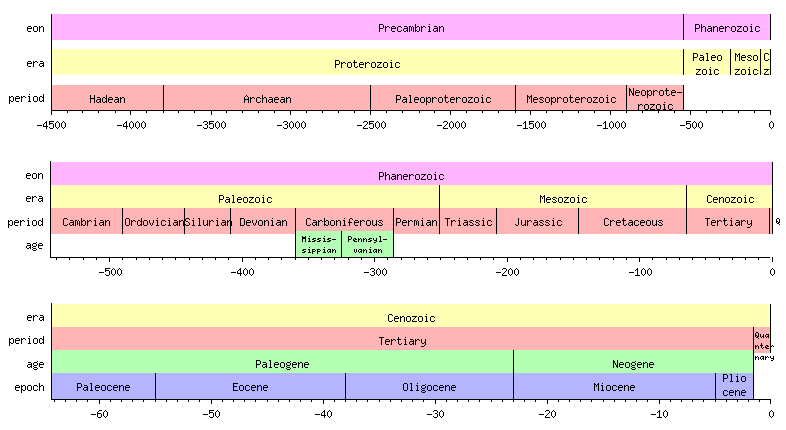 File:Timeline Earth Geological.png