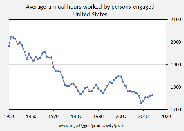 File:US working hours 1950-2014.png