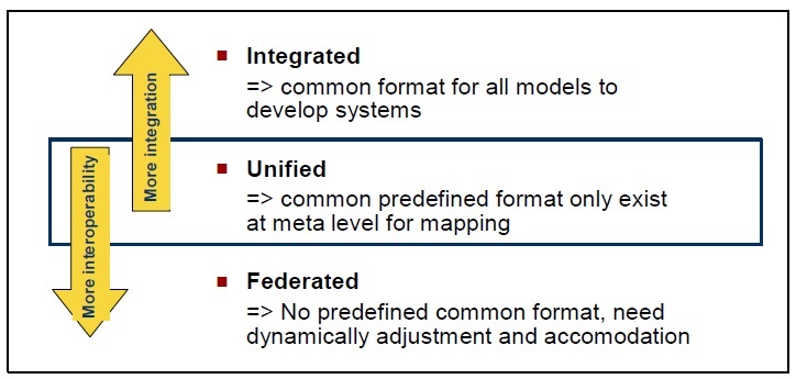 File:Basic Approaches to Develop Interoperability.jpg
