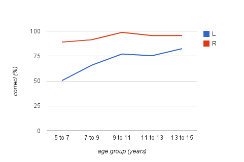 File:Right ear advantage - children.png