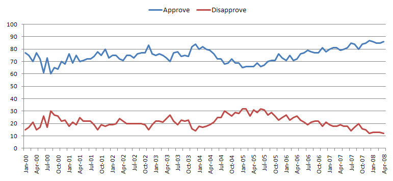 File:Putin Approval Rating 2000-2008.PNG