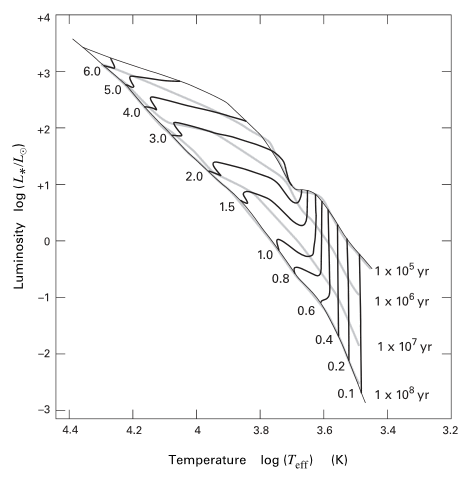 Isochrones and evolutionary tracks for pre-main-sequence stars. The curves labelled in years are isochrones at the given ages. In other words, stars 1 x 10^5 years old lie along the curve labelled 1 x 10^5, and similarly for the other 3 isochrones. The darker curves, cutting across the isochrones, are evolutionary tracks. At the leftmost side, the tracks are labelled with the mass of the star (in solar masses) that they represent. A star of that mass follows its evolutionary track from 1 x 10^5 years, shortly after its birth, to 1 x 10^8 years, when it is on the main sequence.