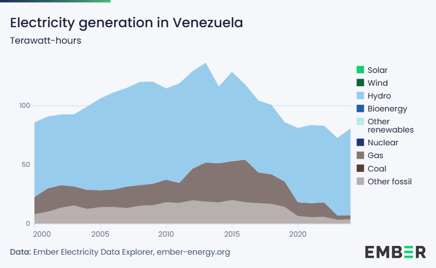 File:Venezuela electricity generation by source.png