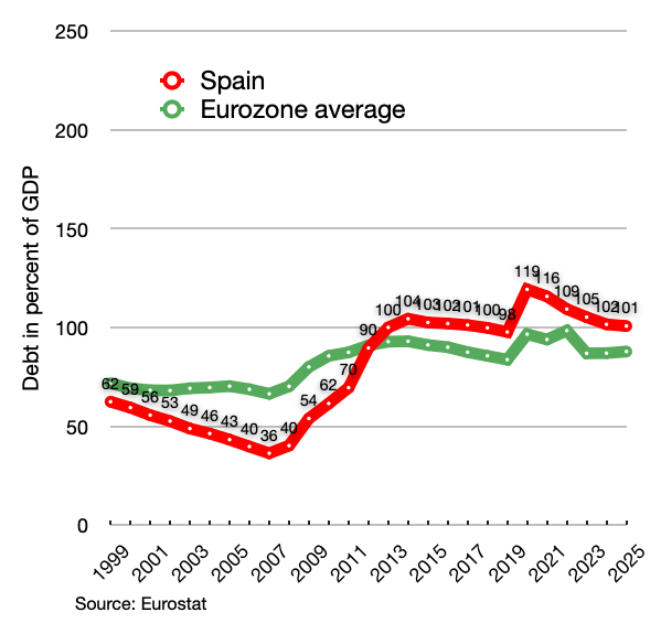File:Spanish debt and EU average.png