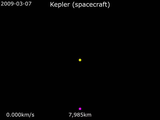 File:Animation of Kepler's trajectory relative to Sun and Earth.gif