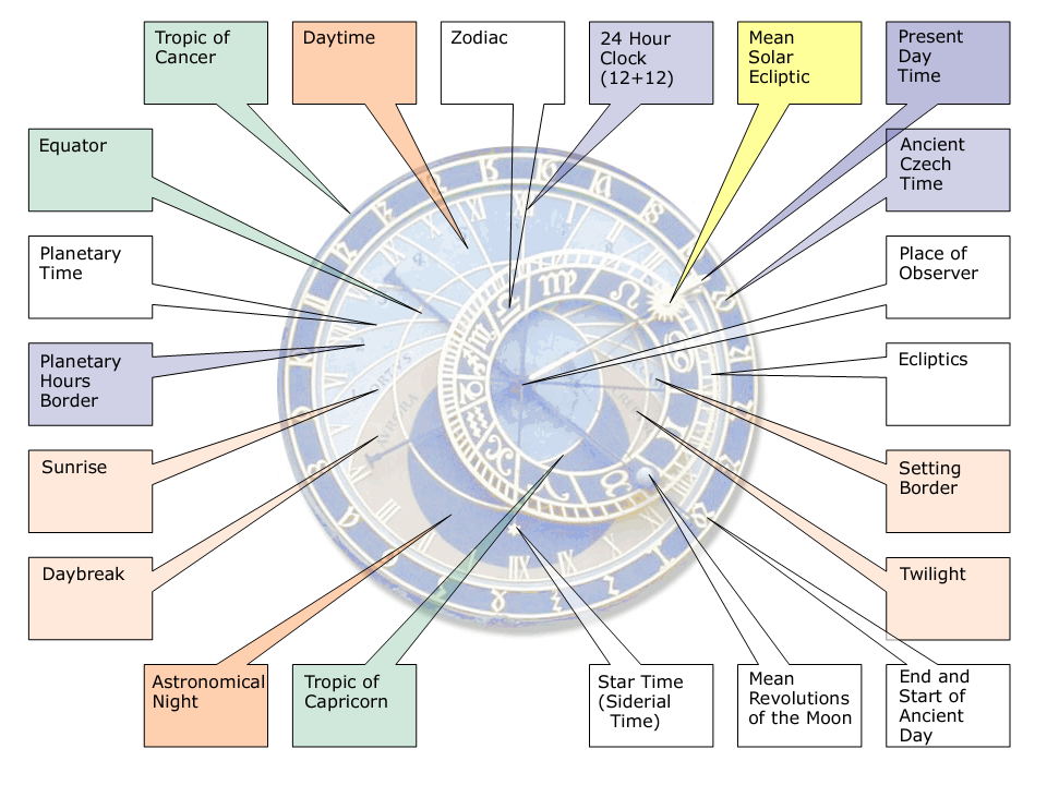 File:Schema Orloj en.png