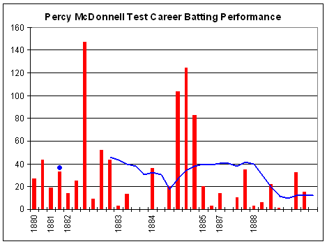 File:Percy McDonnell graph.png
