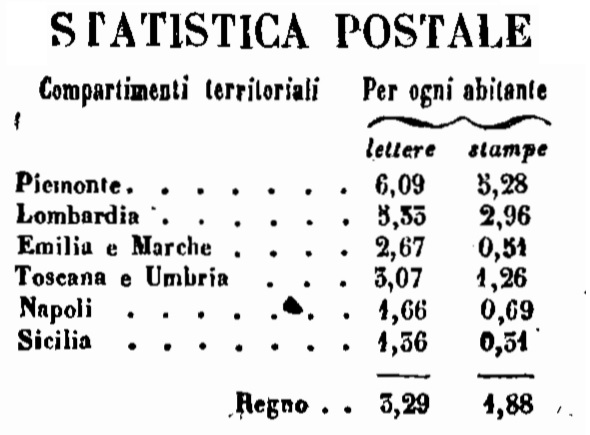 File:Statistica postale 1862 - Ann. Stat. Ital. 1864 pag. 109.jpg