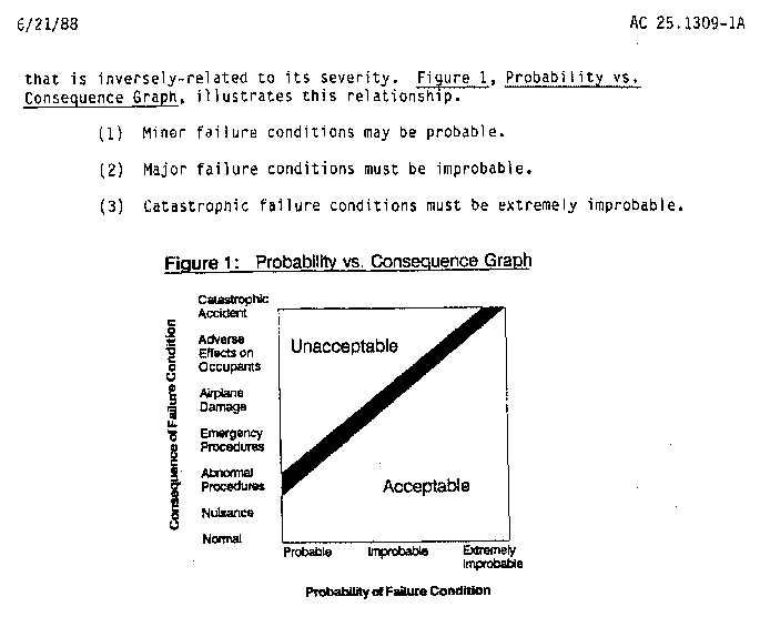 File:AC 25.1309-1A fig 1 Probability vs consequence graph.png
