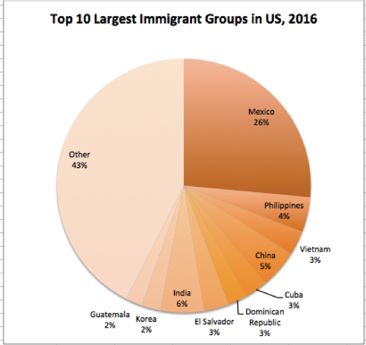 File:Top 10 Immigrants in the US.png