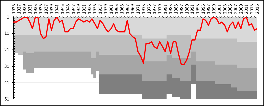 File:Helsingborgs IF League Performance.png