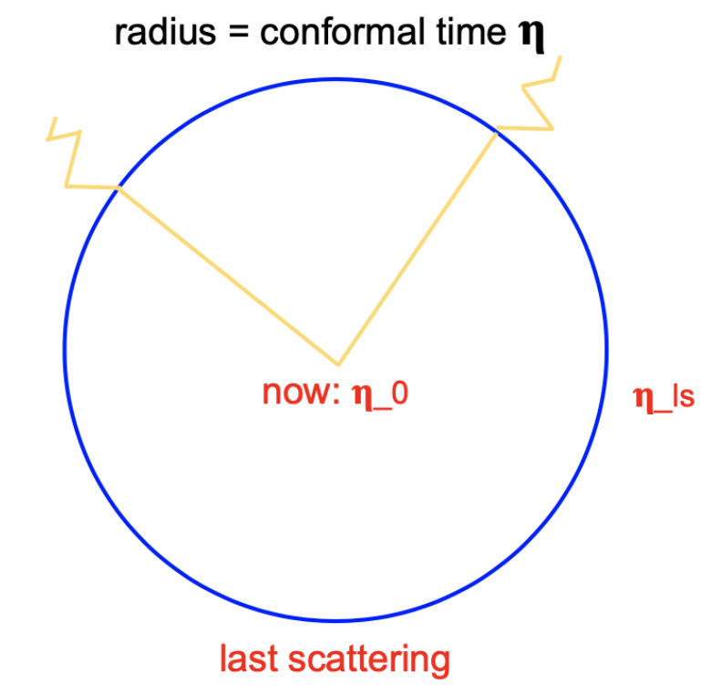 File:Surface of Last Scattering.png