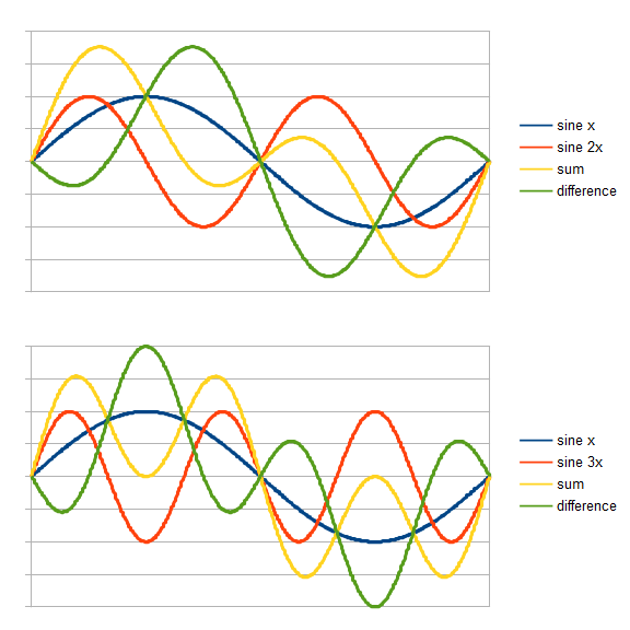 File:Sum and difference of sine waves 2 and 3.png