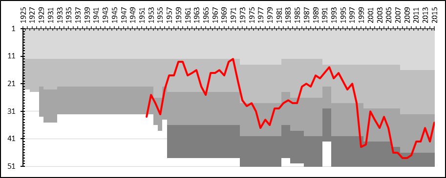 File:IFK Luleå League Performance.png