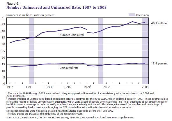 File:U.S. Uninsured and Uninsured Rate (1987 to 2008).JPG