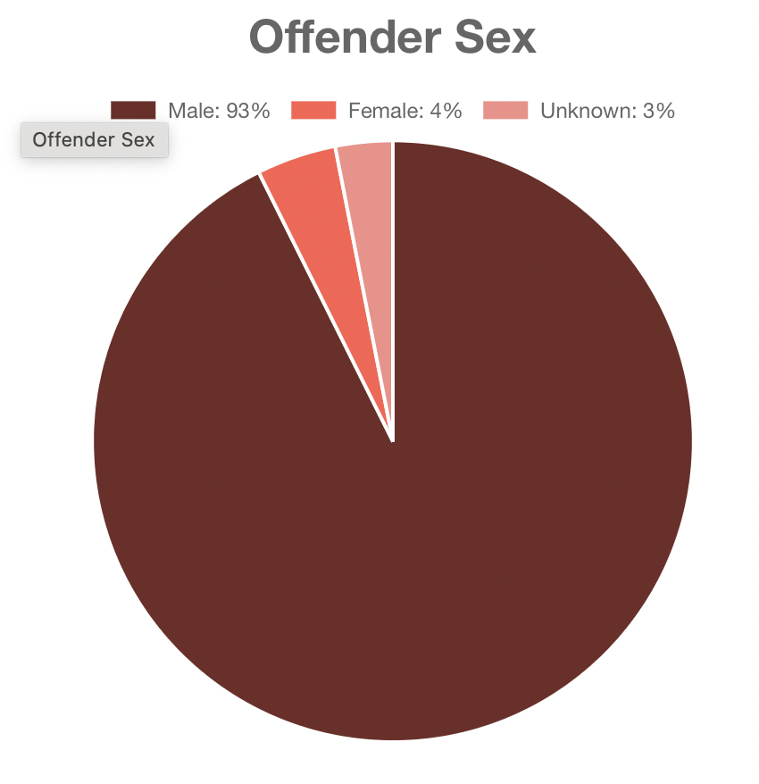 File:Percentage of Varying Offender Sexes.png