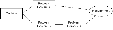 File:ProblemFramesProblemDiagram1.png