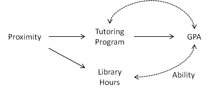 File:Instrumental Variable Example Effect of Tutoring 3.png