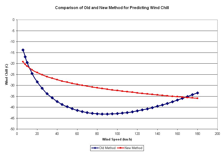 File:WindChill Comparison.GIF