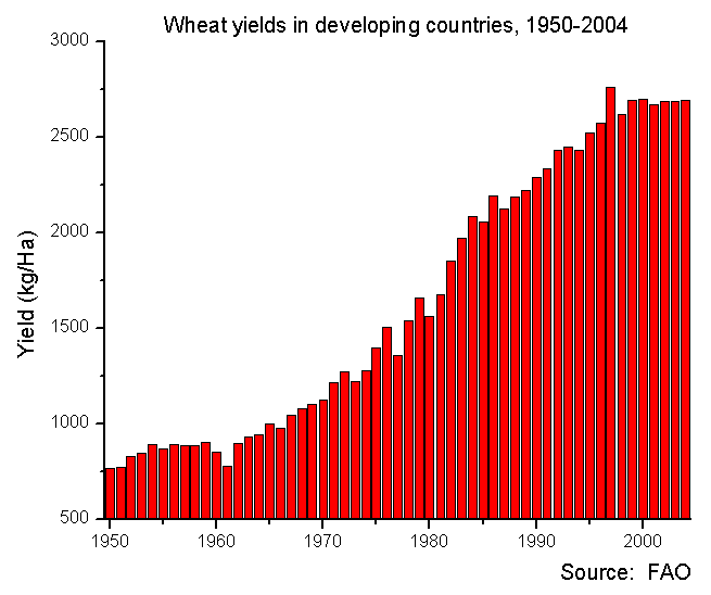 File:Wheat yields in developing countries 1951-2004.png