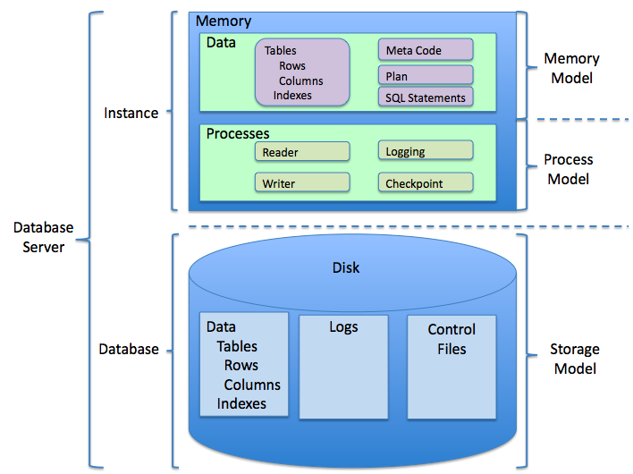File:RDBMS structure.png