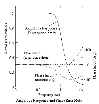 File:Amplitude and phase error (1).png