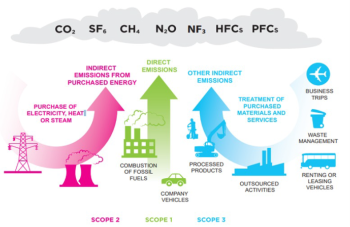 File:Carbon Accounting Scopes.png