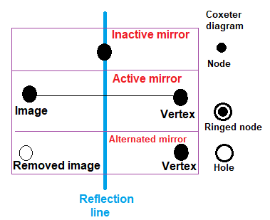File:Coxeter diagram elements.png