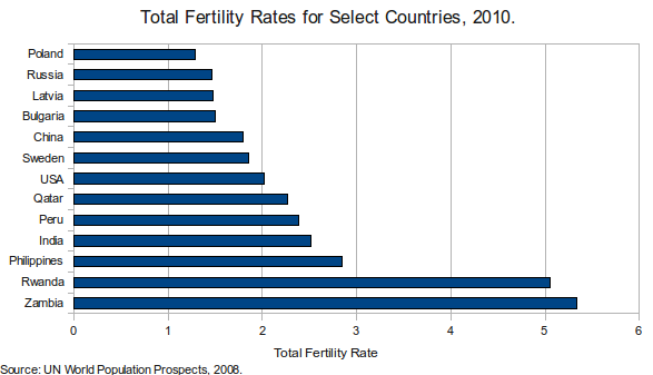 File:Total Fertility Rate for Select Countries, 2010.png