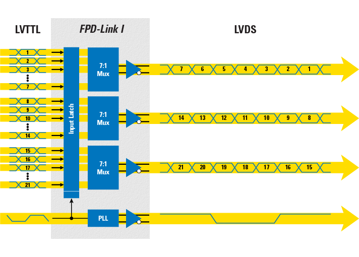 File:FPD Link I serializer example.png