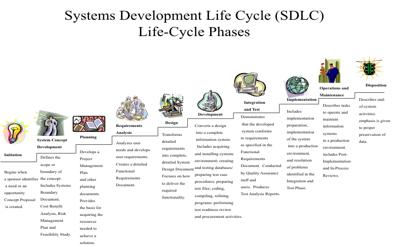 A ten-phase version of the systems development life cycle