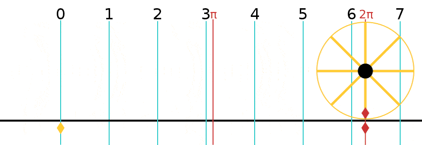File:2pi-unrolled.gif