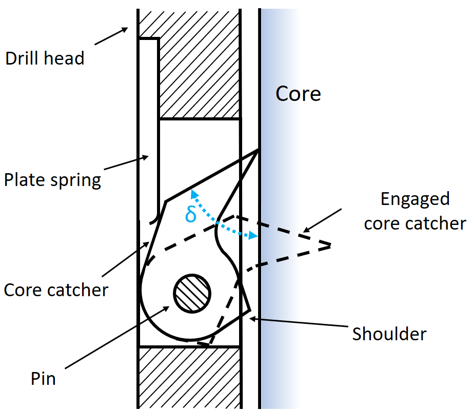 File:Core dogs schematic.png