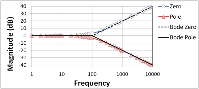 File:Bode Low Pass Magnitude Plot.PNG