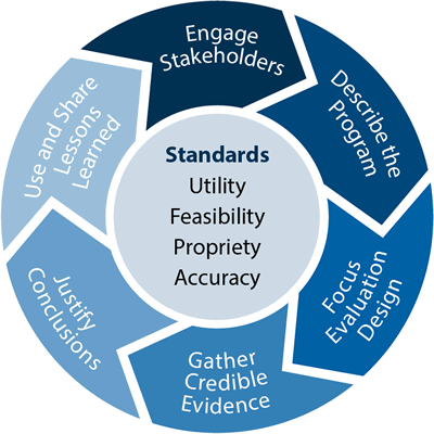 File:CDC Evaluation framework.gif