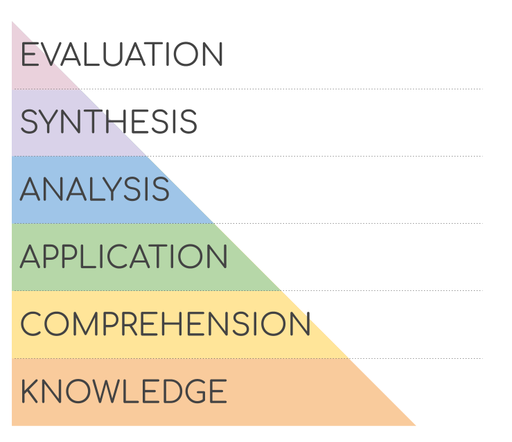 File:BloomsTaxonomy.png